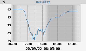 outside humidity