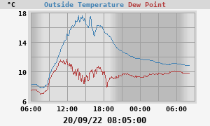 temperatures