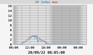 UV Index